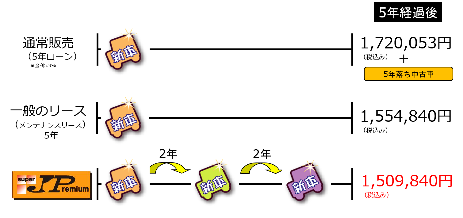 Ｊプレミアム1台分で3台の新車に乗る